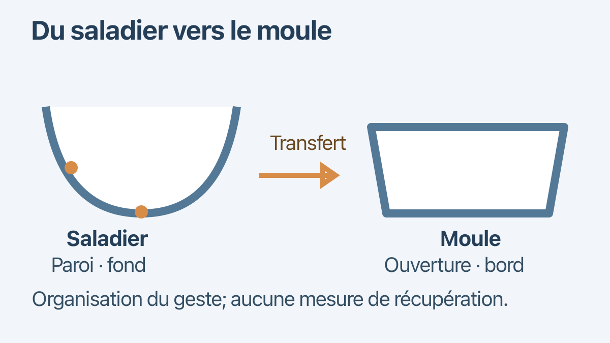 Deux récipients reliés par un parcours illustratif; les points signalent les zones à observer et le schéma ne mesure pas la récupération.